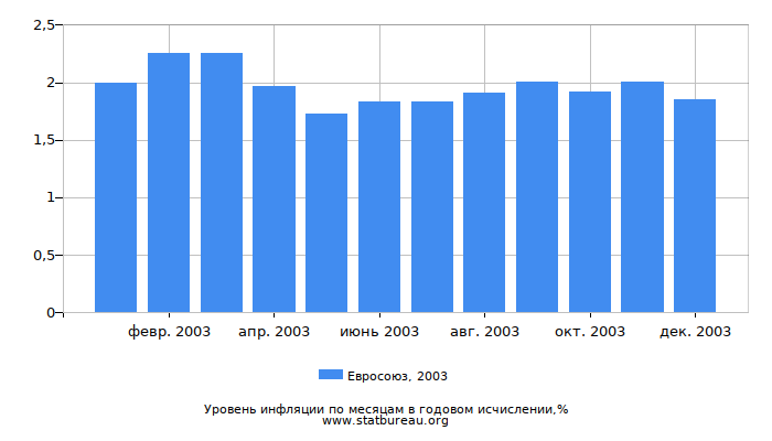 Уровень инфляции в Евросоюзе за 2003 год в годовом исчислении