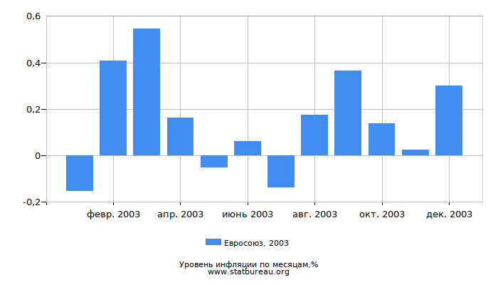 Уровень инфляции в Евросоюзе за 2003 год по месяцам