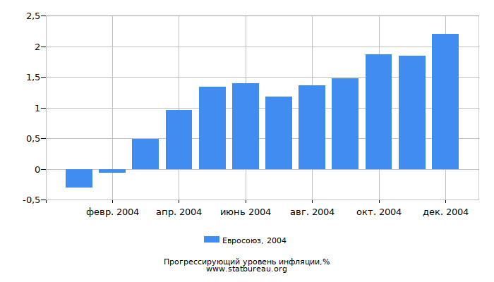 Прогрессирующий уровень инфляции в Евросоюзе за 2004 год