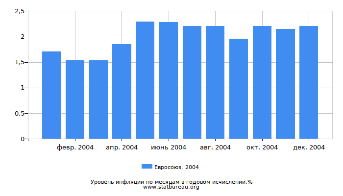 Уровень инфляции в Евросоюзе за 2004 год в годовом исчислении