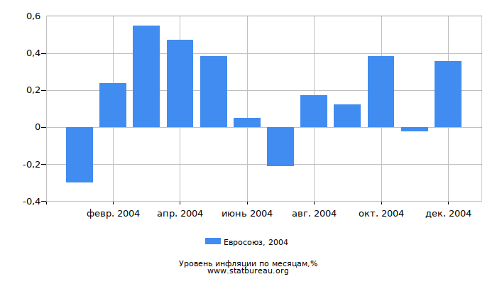 Уровень инфляции в Евросоюзе за 2004 год по месяцам