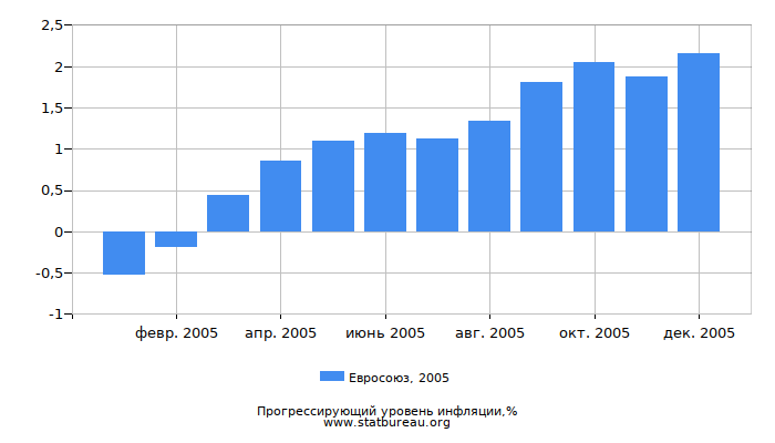 Прогрессирующий уровень инфляции в Евросоюзе за 2005 год Прогрессирующий уровень инфляции в Евросоюзе за 2005 год