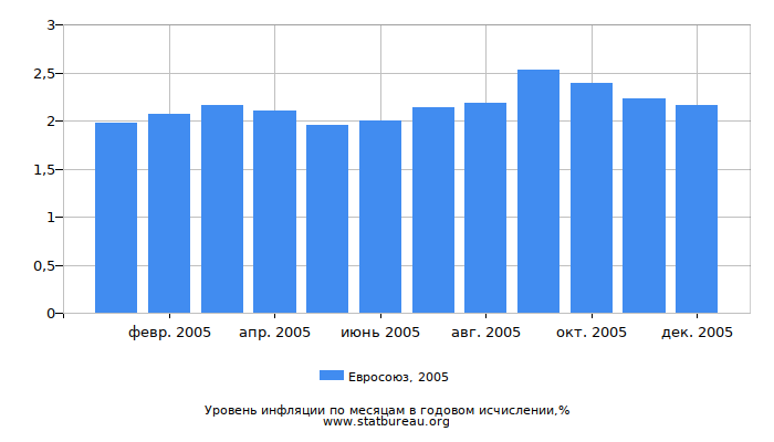 Уровень инфляции в Евросоюзе за 2005 год в годовом исчислении Уровень инфляции в Евросоюзе за 2005 год в годовом исчислении