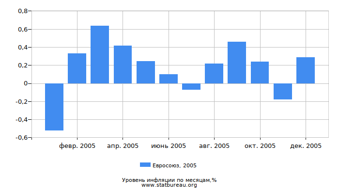 Уровень инфляции в Евросоюзе за 2005 год по месяцам