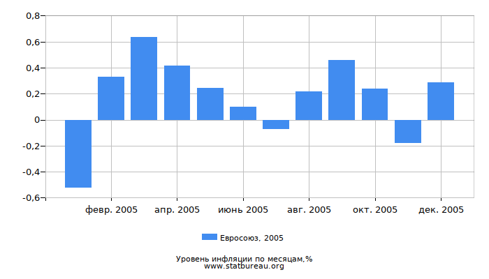 Уровень инфляции в Евросоюзе за 2005 год по месяцам Уровень инфляции в Евросоюзе за 2005 год по месяцам