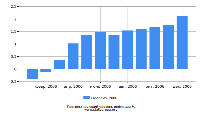 Прогрессирующий уровень инфляции в Евросоюзе за 2006 год Прогрессирующий уровень инфляции в Евросоюзе за 2006 год