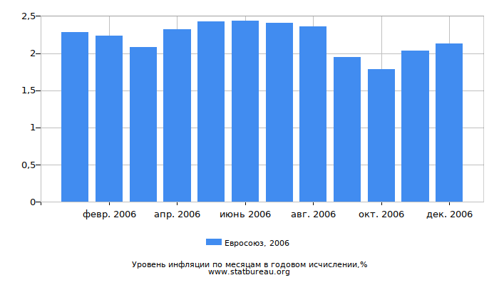 Уровень инфляции в Евросоюзе за 2006 год в годовом исчислении Уровень инфляции в Евросоюзе за 2006 год в годовом исчислении