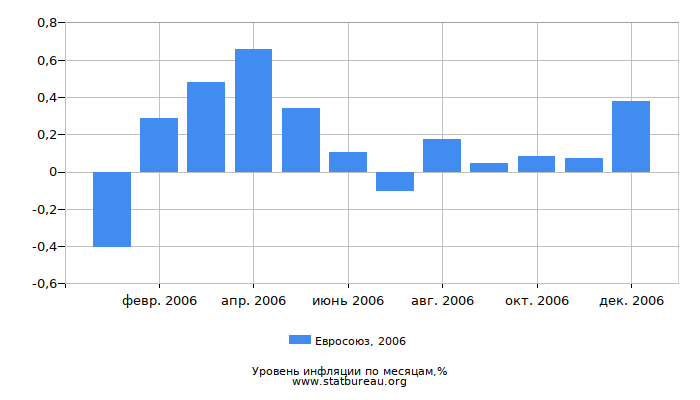 Уровень инфляции в Евросоюзе за 2006 год по месяцам