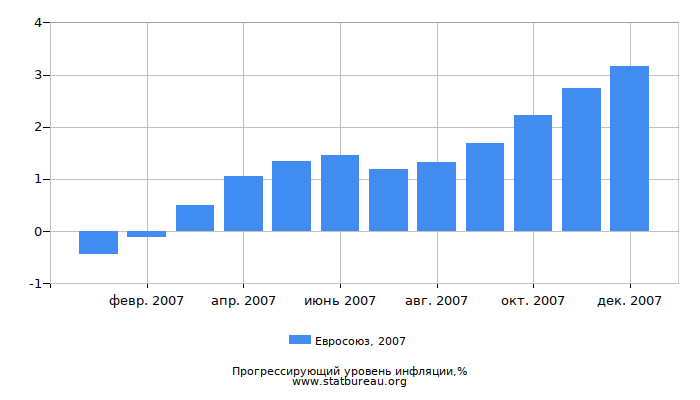 Прогрессирующий уровень инфляции в Евросоюзе за 2007 год
