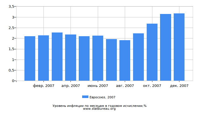 Уровень инфляции в Евросоюзе за 2007 год в годовом исчислении