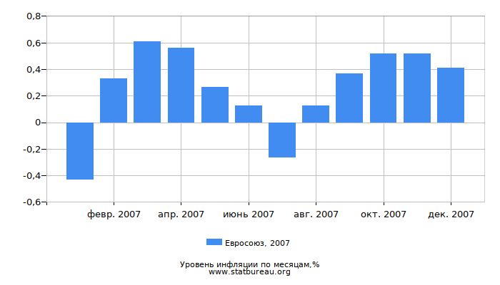Уровень инфляции в Евросоюзе за 2007 год по месяцам