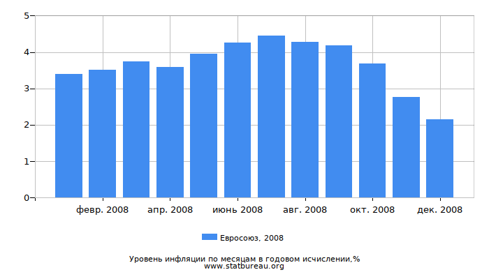 Уровень инфляции в Евросоюзе за 2008 год в годовом исчислении