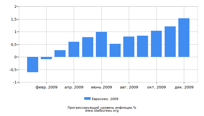 Прогрессирующий уровень инфляции в Евросоюзе за 2009 год
