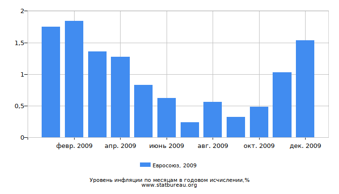 Уровень инфляции в Евросоюзе за 2009 год в годовом исчислении Уровень инфляции в Евросоюзе за 2009 год в годовом исчислении