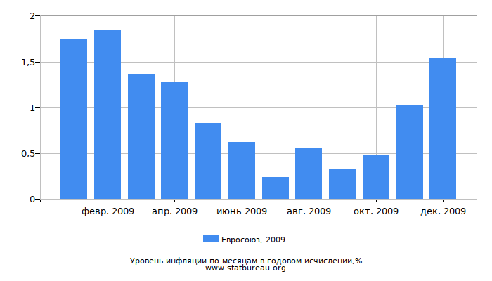 Уровень инфляции в Евросоюзе за 2009 год в годовом исчислении