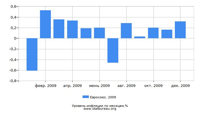 Уровень инфляции в Евросоюзе за 2009 год по месяцам