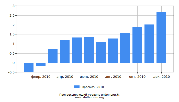Прогрессирующий уровень инфляции в Евросоюзе за 2010 год