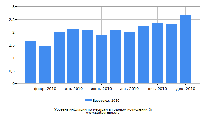 Уровень инфляции в Евросоюзе за 2010 год в годовом исчислении