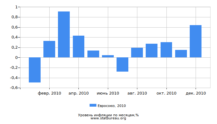 Уровень инфляции в Евросоюзе за 2010 год по месяцам