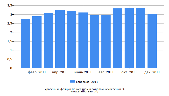 Уровень инфляции в Евросоюзе за 2011 год в годовом исчислении