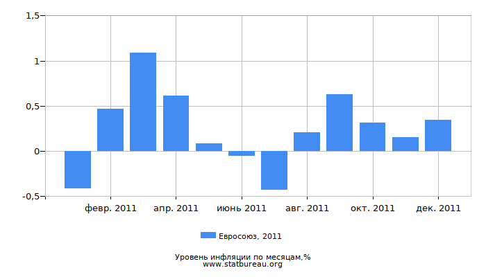 Уровень инфляции в Евросоюзе за 2011 год по месяцам