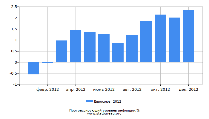 Прогрессирующий уровень инфляции в Евросоюзе за 2012 год