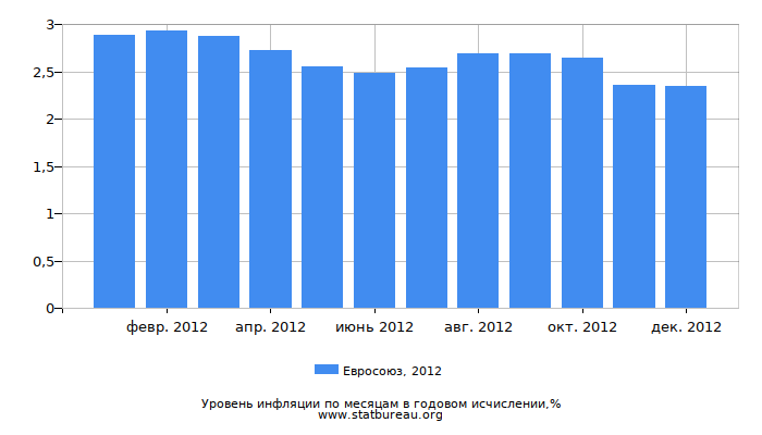 Уровень инфляции в Евросоюзе за 2012 год в годовом исчислении