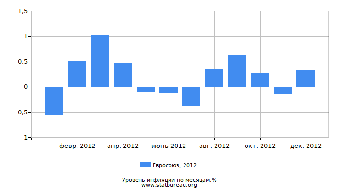 Уровень инфляции в Евросоюзе за 2012 год по месяцам