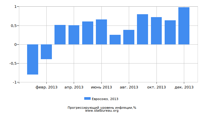 Прогрессирующий уровень инфляции в Евросоюзе за 2013 год