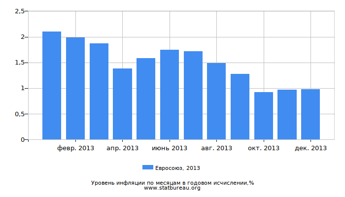Уровень инфляции в Евросоюзе за 2013 год в годовом исчислении