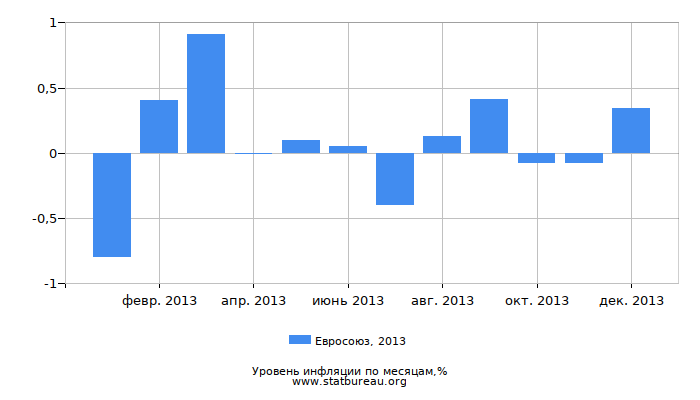 Уровень инфляции в Евросоюзе за 2013 год по месяцам