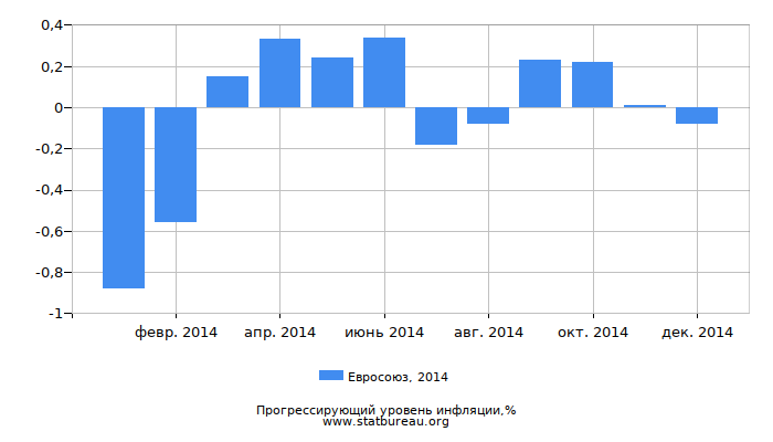 Прогрессирующий уровень инфляции в Евросоюзе за 2014 год