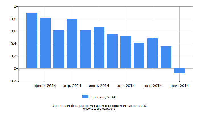 Уровень инфляции в Евросоюзе за 2014 год в годовом исчислении
