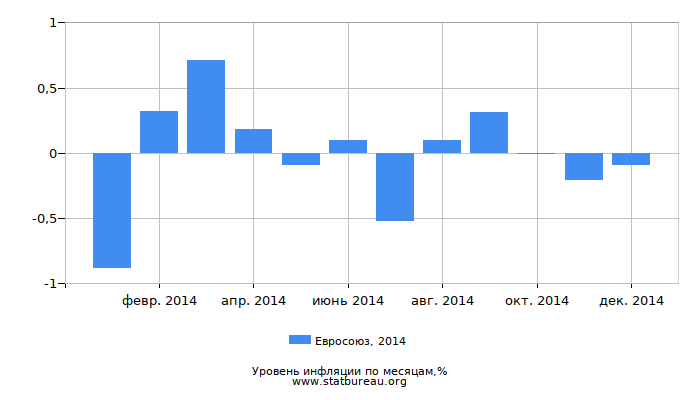 Уровень инфляции в Евросоюзе за 2014 год по месяцам