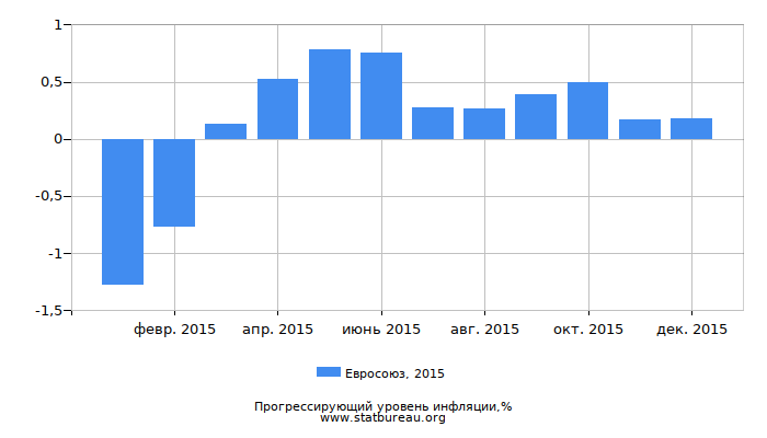 Прогрессирующий уровень инфляции в Евросоюзе за 2015 год