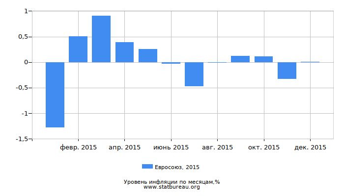 Уровень инфляции в Евросоюзе за 2015 год по месяцам