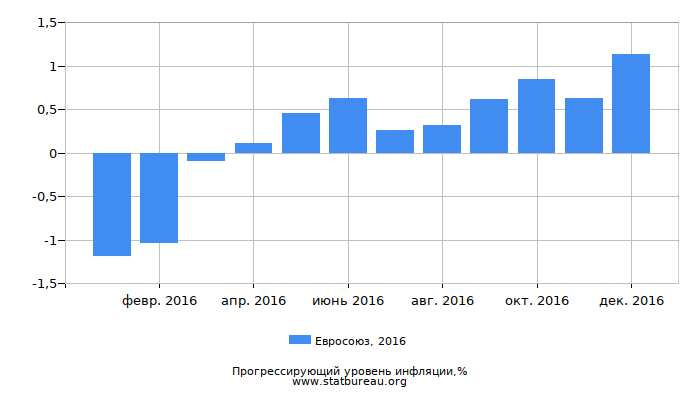 Прогрессирующий уровень инфляции в Евросоюзе за 2016 год