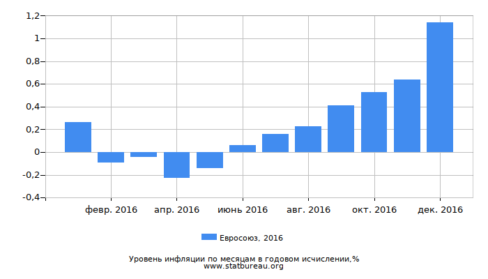 Уровень инфляции в Евросоюзе за 2016 год в годовом исчислении