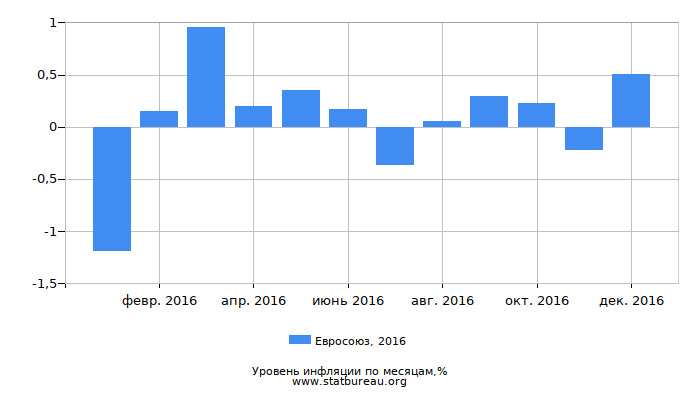 Уровень инфляции в Евросоюзе за 2016 год по месяцам Уровень инфляции в Евросоюзе за 2016 год по месяцам