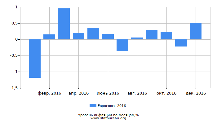 Уровень инфляции в Евросоюзе за 2016 год по месяцам