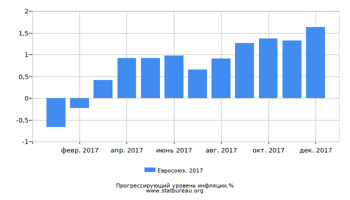 Прогрессирующий уровень инфляции в Евросоюзе за 2017 год