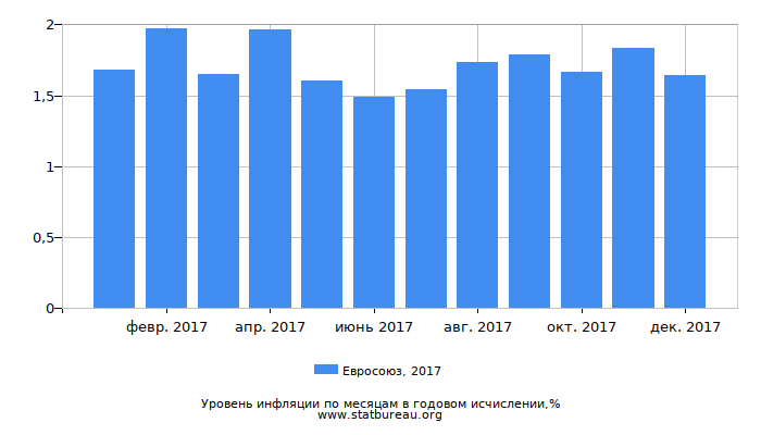 Уровень инфляции в Евросоюзе за 2017 год в годовом исчислении