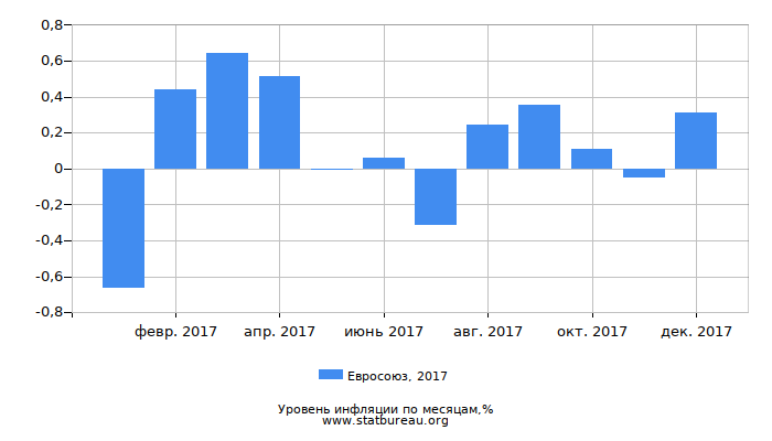 Уровень инфляции в Евросоюзе за 2017 год по месяцам