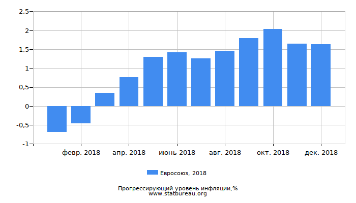 Прогрессирующий уровень инфляции в Евросоюзе за 2018 год