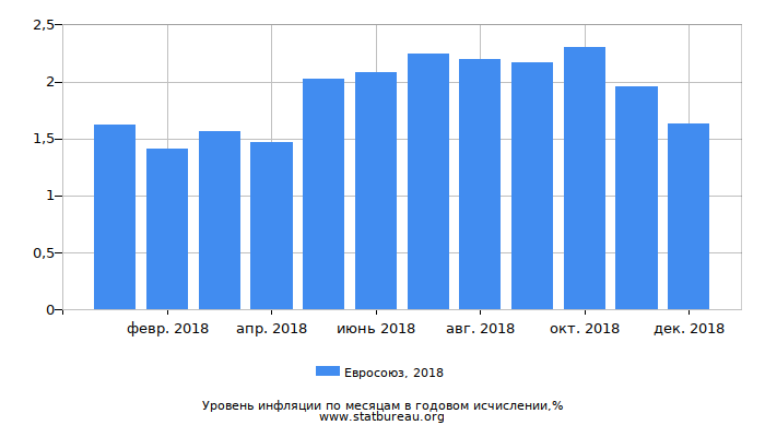 Уровень инфляции в Евросоюзе за 2018 год в годовом исчислении