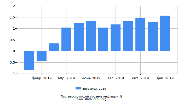 Прогрессирующий уровень инфляции в Евросоюзе за 2019 год