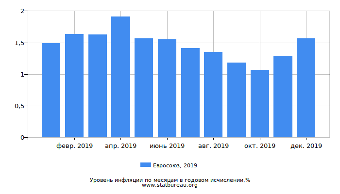 Уровень инфляции в Евросоюзе за 2019 год в годовом исчислении