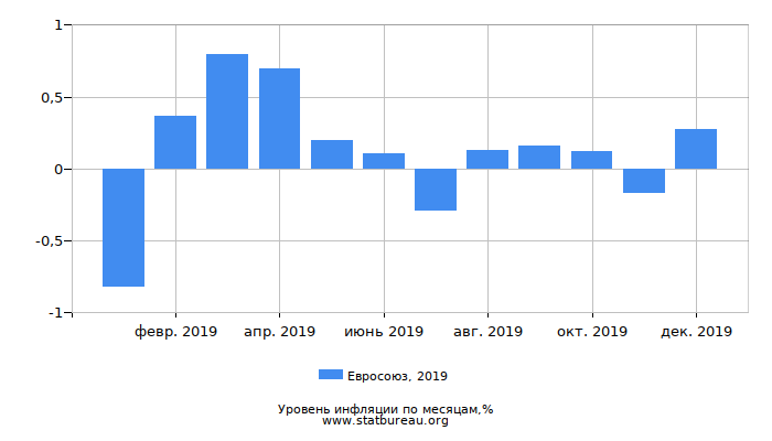 Уровень инфляции в Евросоюзе за 2019 год по месяцам
