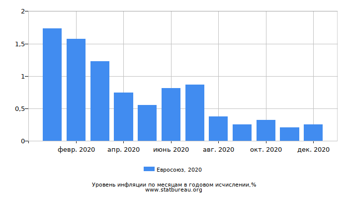 Уровень инфляции в Евросоюзе за 2020 год в годовом исчислении