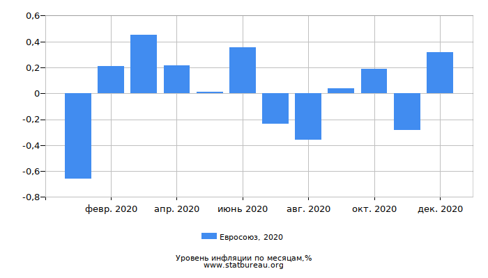 Уровень инфляции в Евросоюзе за 2020 год по месяцам